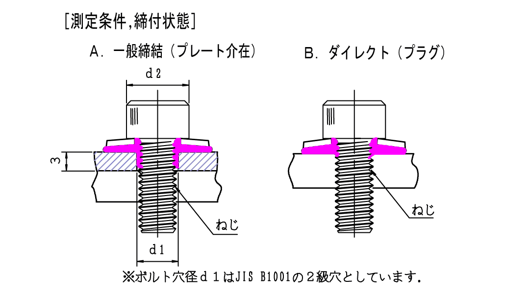 ステンレスDBワッシャ適正締付けトルク(参考値)